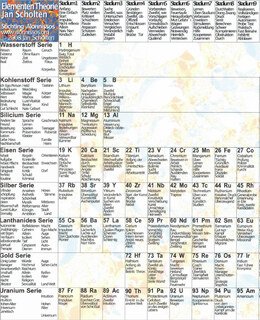 Periodensystem - Elementen Theorie, Jan Scholten