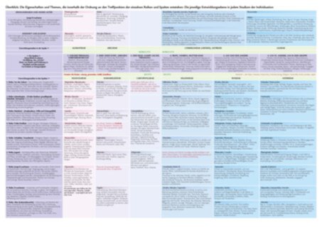 Tabelle der Pflanzensystematik in der Homöopathie/Michal Yakir