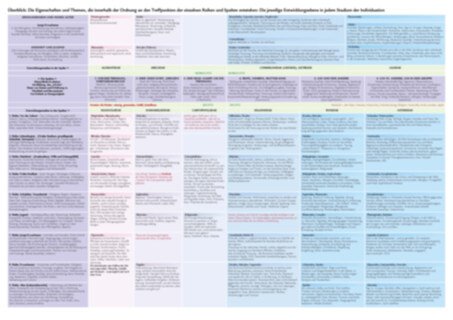 Tabelle der Pflanzensystematik in der Homöopathie, Michal Yakir