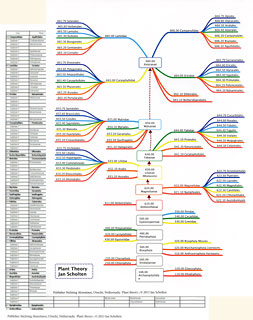 Cards Plant theory - map/Jan Scholten