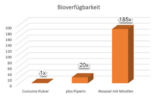 Curcumin Öl aus Kurkuma - 500 mg - 60 Softgelkapseln - von Unimedica